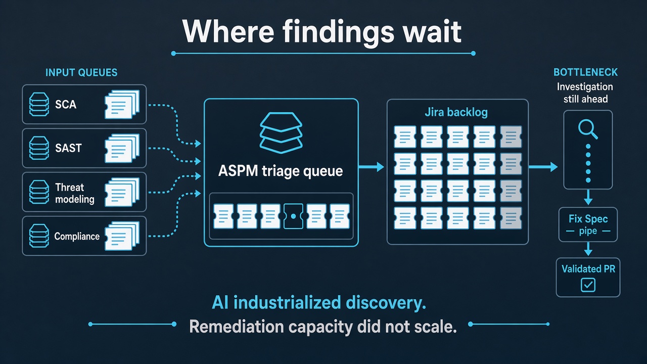 SCA, SAST, threat modeling, and compliance findings stacking in an ASPM triage queue and Jira backlog, with investigation, a fix spec, and a validated pull request still ahead.